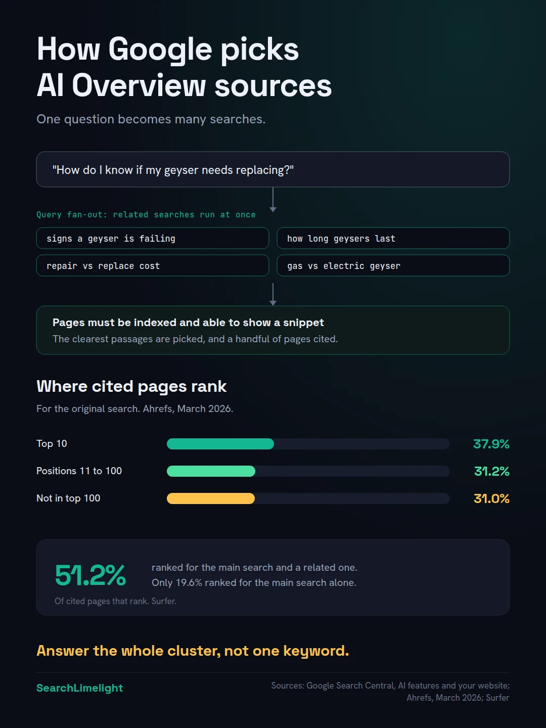 How Google picks AI Overview sources. A customer asks a question. Google runs several related searches in the background, called query fan-out. It pulls pages from those results, which must be indexed and eligible to show a snippet. It picks the clearest passages and cites a handful of pages. In Ahrefs' March 2026 study, 37.9% of cited pages ranked in the top 10 for the original search, 31.2% ranked 11 to 100, and 31.0% didn't rank in the top 100. The takeaway: rank for the related questions too, not just the main one.