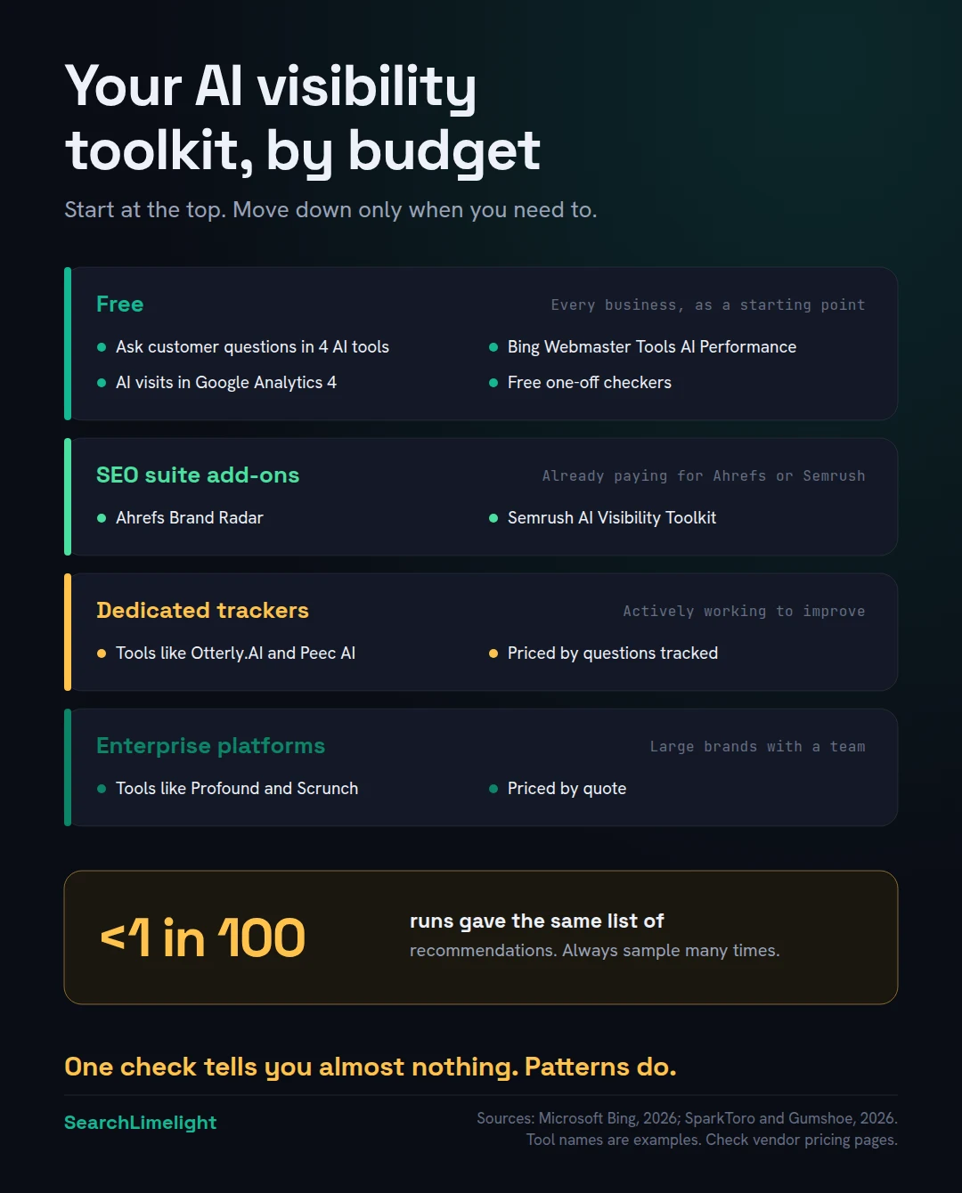Your AI visibility toolkit, by budget. Free: manual checks in several AI tools, Bing Webmaster Tools' AI Performance report for Copilot citations, AI referral visits in Google Analytics 4, and free one-off checkers. SEO suite add-ons: Ahrefs Brand Radar and Semrush's AI Visibility Toolkit. Dedicated trackers: tools like Otterly.AI and Peec AI. Enterprise platforms: tools like Profound and Scrunch. Whatever you use, sample many times, because in SparkToro's research the same list of recommendations came back less than once in 100 runs.