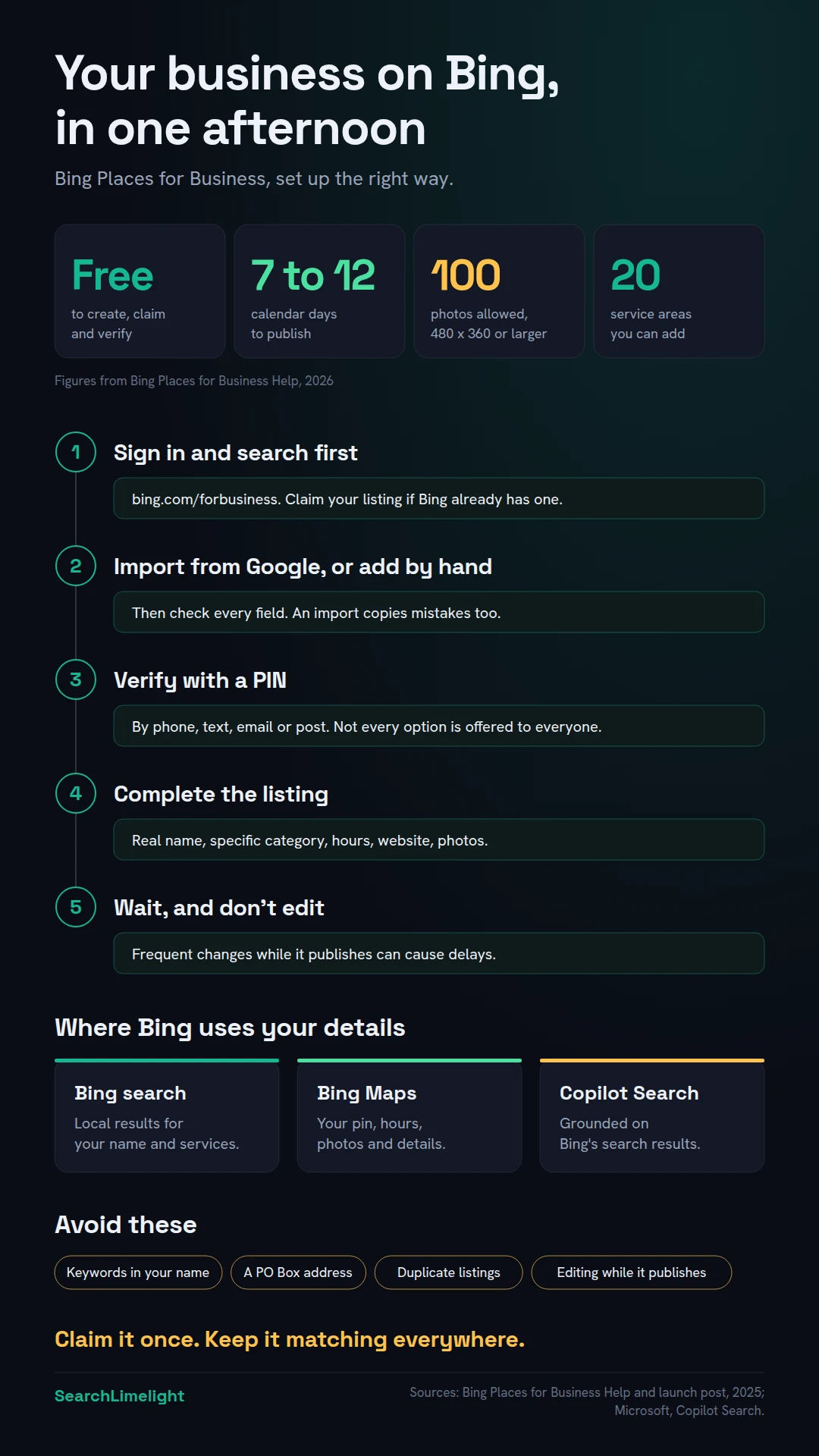 How to get your business on Bing in one afternoon, in five steps. Sign in at bing.com/forbusiness and search for your business first. Import from your Google Business Profile or add your details by hand. Verify with a PIN by phone, text, email or post. Complete the listing with photos, hours, website and categories. Then wait 7 to 12 calendar days for it to publish, without editing in the meantime. Bing uses your details in Bing search, Bing Maps and Copilot Search, which is grounded on Bing's search results. Avoid keywords in your business name, a PO Box address, duplicate listings and editing while it publishes.