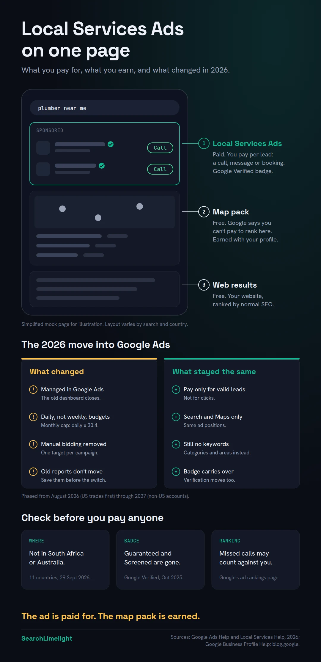 Google Local Services Ads explained on one page. A simplified phone search results page for the invented search "plumber near me" shows three layers from top to bottom: Local Services Ads, marked Sponsored, with the Google Verified badge, where you pay per lead; the map pack, which is free and can't be bought; and the normal web results, also free. Two columns show the 2026 move into Google Ads. What changed: ads are managed in Google Ads instead of the old dashboard, weekly budgets become daily budgets, manual bidding is gone, and past performance reports don't move across, so save them first. What stayed the same: you still pay only for valid leads, ads still show only on Google Search and Maps, targeting is still keywordless, and your verification and badge carry over. Three check cards: available in the United States, Canada, the UK and eight other European countries, but not South Africa or Australia; Google Guaranteed and Google Screened were replaced by Google Verified in October 2025; missed calls may count against your ranking. Punch line: the ad is paid for, the map pack is earned.