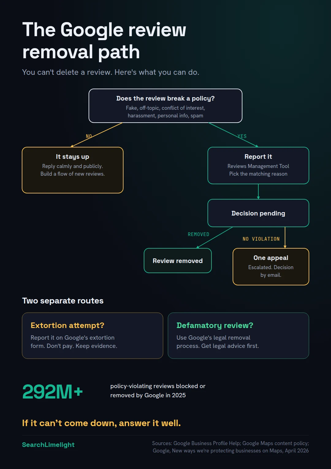 The Google review removal path. First, ask whether the review breaks one of Google's policies, such as spam, fake engagement, off-topic content, a conflict of interest, harassment or personal information. If not, respond professionally and focus on new reviews. If it does, report it through the Reviews Management Tool. Google either removes it or finds no violation. If there's no violation, you get one appeal. For extortion attempts, use Google's separate extortion report form. For defamation, use Google's legal removal process. In 2025, Google blocked or removed over 292 million policy-violating reviews.