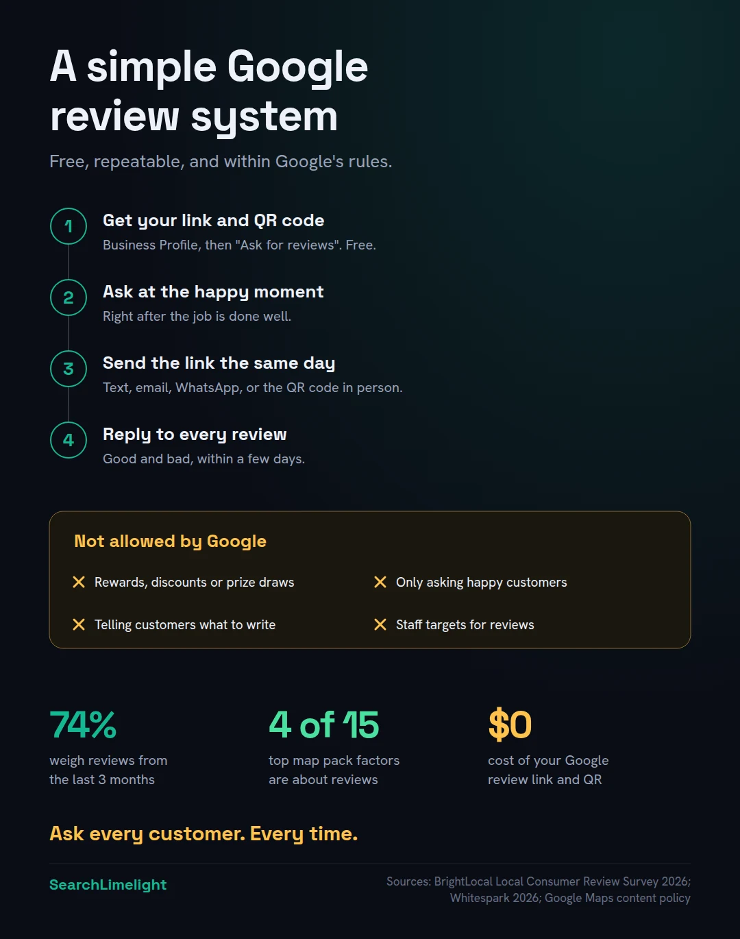 A simple Google review system in four steps. Step one, get your free review link and QR code from your Google Business Profile, under Ask for reviews. Step two, ask at the right moment, when the customer is happiest. Step three, send the link the same day by text, email or WhatsApp, or show the QR code in person. Step four, reply to every review. What's not allowed: rewards or prize draws for reviews, only asking happy customers, asking for specific wording, and staff review targets. 74% of consumers give more weight to reviews from the last three months.