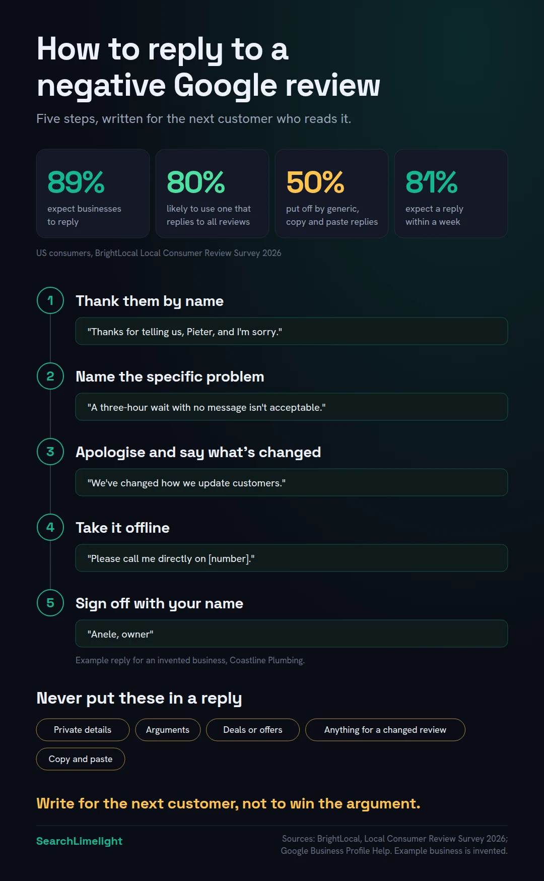 How to reply to a negative Google review in five steps. Thank them by name. Name the specific problem. Apologise where it's fair and explain what you're doing about it. Take the details offline with a direct phone number or email. Sign off with your name. Never share private details, argue, offer deals, or paste the same reply everywhere. BrightLocal's 2026 survey found 89% of consumers expect businesses to respond to reviews, and 50% are put off by generic replies.