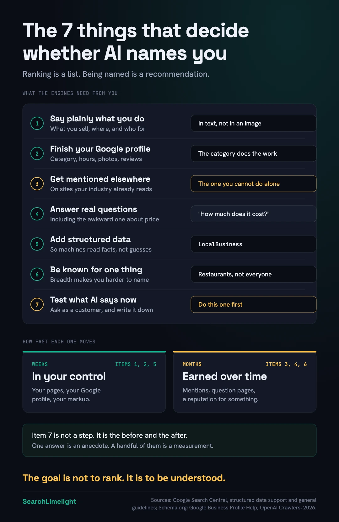 The seven things that decide whether AI names your business. One, a website that states plainly what you sell, where you work and who you serve. Two, an accurate and active Google Business Profile. Three, mentions on other websites that already cover your industry. Four, pages that answer the questions customers actually ask, including the awkward ones about price. Five, structured data so machines read facts rather than infer them. Six, a specific reputation rather than a broad one. Seven, testing what the engines actually say about you, and recording it, so you know whether any of it worked.