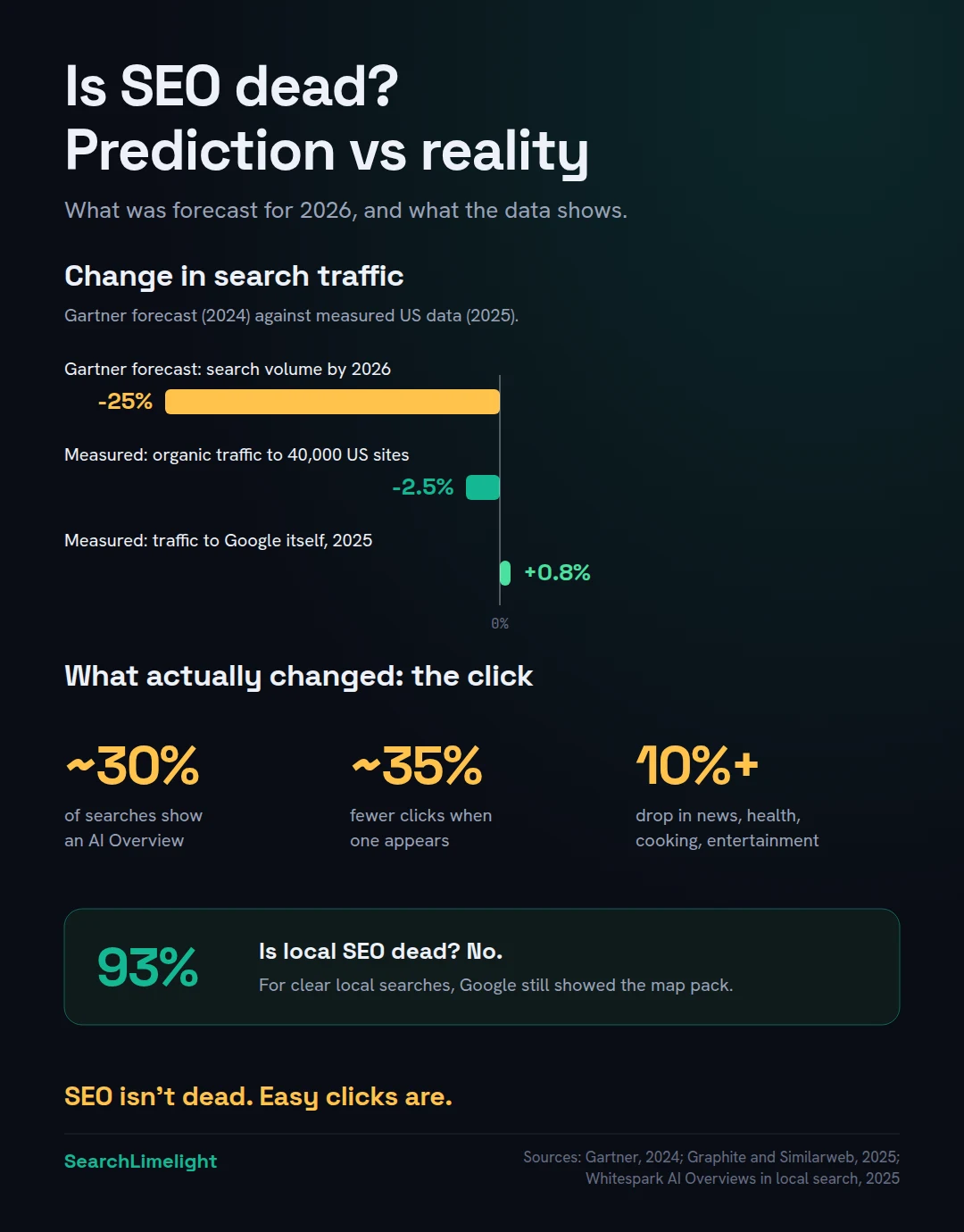 Prediction versus reality. In February 2024, Gartner predicted traditional search engine volume would drop 25% by 2026. Graphite and Similarweb data on 40,000 of the largest US websites found organic search traffic fell only 2.5% year over year, while traffic to Google itself rose 0.8% in 2025. What did change: AI Overviews appear on roughly 30% of searches and cut click-through rates by about 35% when they do. The losses are concentrated in news, health, cooking and entertainment, and among mid-sized sites.