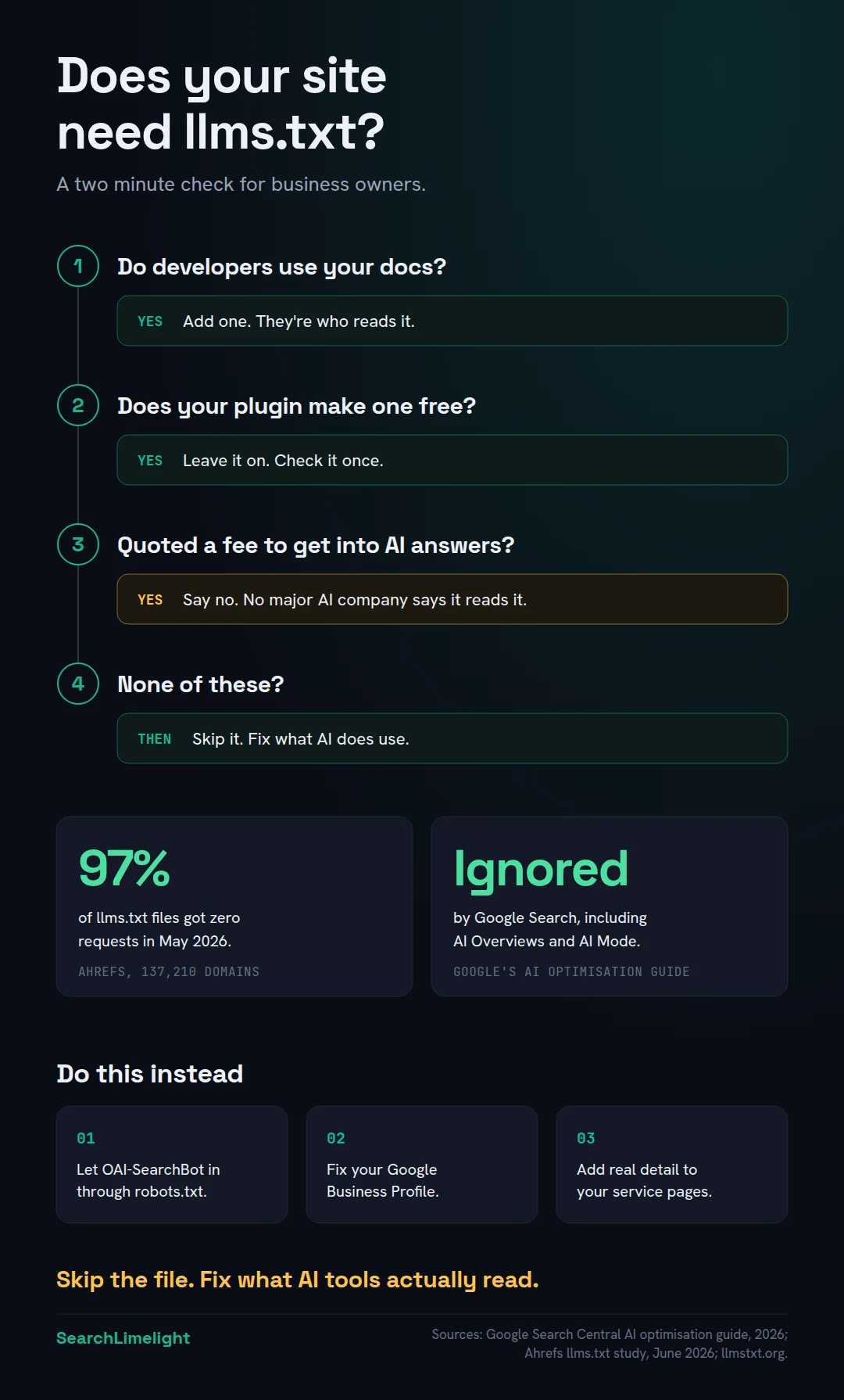 Does your site need llms.txt? A four question decision flow. One: do developers use your docs? If yes, add one, because they're who reads it. Two: does your plugin make one free? If yes, leave it on and check it once. Three: were you quoted a fee to get into AI answers? If yes, say no, because no major AI company says it reads it. Four: none of these? Then skip it and fix what AI does use. Two fact cards: 97% of llms.txt files got zero requests in May 2026, from Ahrefs' study of 137,210 domains, and Google's AI optimisation guide says Google Search ignores llms.txt, including AI Overviews and AI Mode. Do this instead: let OAI-SearchBot in through robots.txt, fix your Google Business Profile, and add real detail to your service pages. Punch line: skip the file, fix what AI tools actually read.
