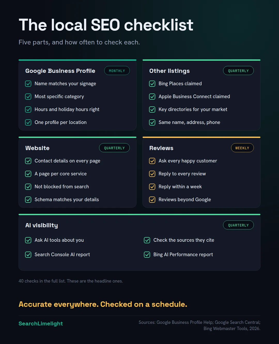 A local SEO checklist in five parts, with how often to check each. Google Business Profile, monthly: real name, specific category, accurate hours, photos and one profile per location. Other listings, quarterly: Bing Places, Apple Business Connect, key directories and matching name, address and phone number. Website, quarterly: contact details on every page, a page for each core service, crawlable pages and correct schema. Reviews, weekly: ask every happy customer, reply to every review and spread reviews beyond Google. AI visibility, quarterly: ask AI tools about your business, check the sources they cite, and review Search Console and Bing Webmaster Tools reports.