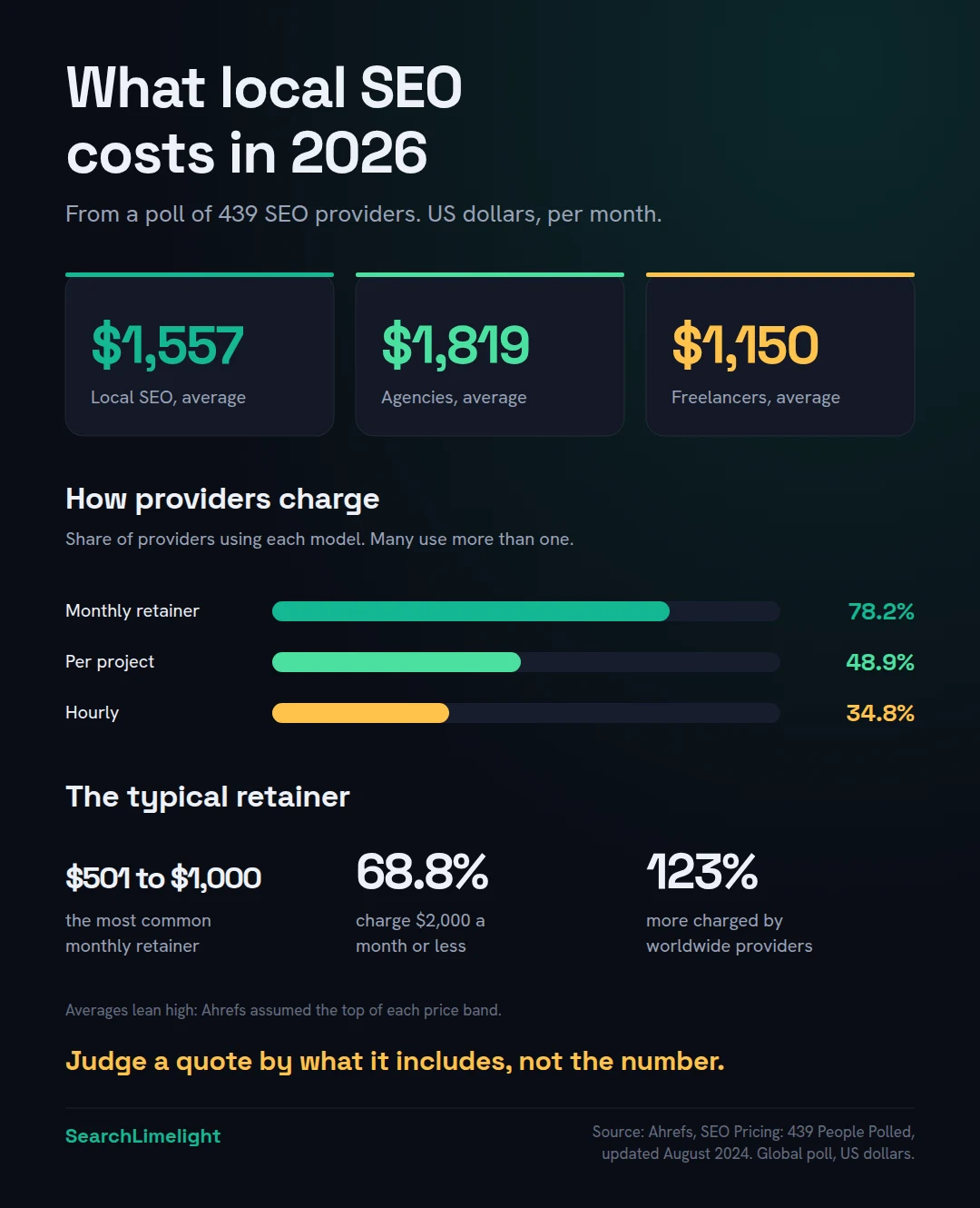 What local SEO costs, from a poll of 439 SEO providers by Ahrefs. Local SEO averages $1,557 a month: agencies about $1,819 and freelancers about $1,150. 78.2% of providers charge a monthly retainer, 48.9% charge per project and 34.8% charge by the hour. The most common monthly retainer is $501 to $1,000, and 68.8% of providers charge $2,000 a month or less. Prices are in US dollars, and the averages lean high because they assume the top of each price band.