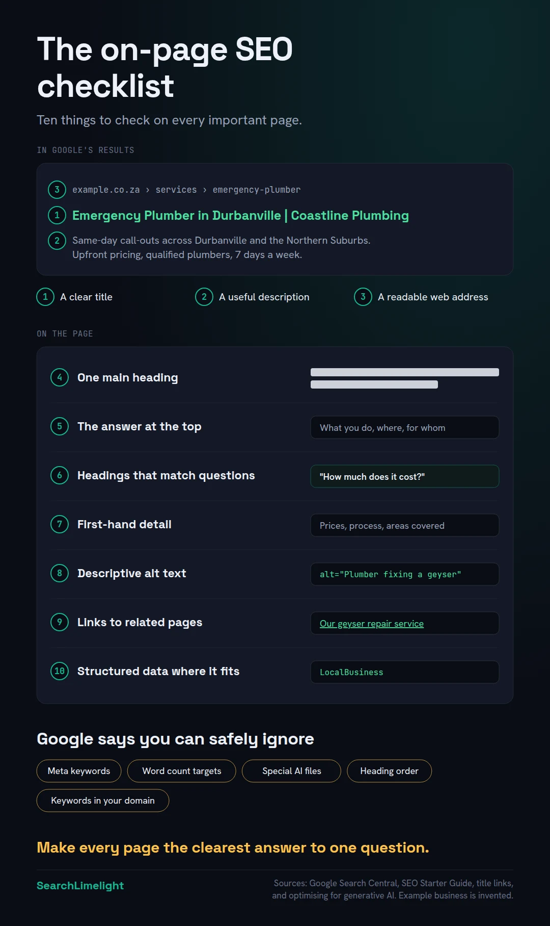 The on-page SEO checklist in ten points, shown on a sample page. In Google's results: a clear title, a useful description and a readable web address. On the page: one main heading, a direct answer at the top, headings that match customer questions, first-hand detail, images with descriptive alt text, links to related pages and trusted sources, and structured data where it fits. Safe to ignore: meta keywords, word count targets, heading order, keywords in your domain and special AI files.