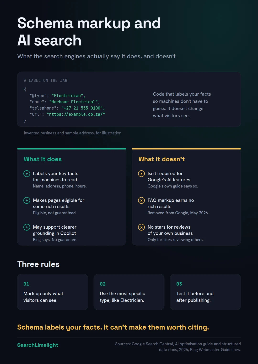 What schema markup does and doesn't do for AI search. What it does: labels your key facts so machines can read them, makes pages eligible for some Google rich results, and may support clearer grounding in Bing and Copilot, according to Bing. What it doesn't do: it isn't required for Google's AI features, it doesn't guarantee visibility or citations, FAQ rich results no longer appear in Google Search since May 2026, and it won't show star ratings for reviews of your own business. Three rules: mark up only what's visible on the page, use the most specific type, and test it before and after publishing.