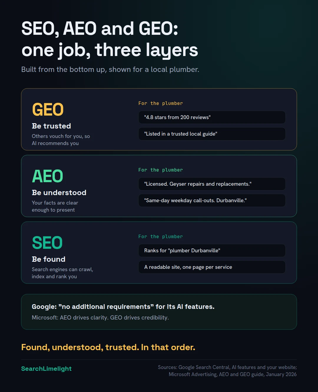 SEO, AEO and GEO as three layers of one job. SEO: be found, so search engines can crawl, index and rank your pages. AEO: be understood, so answer engines can read your facts and present them as a direct answer. GEO: be trusted, so AI tools choose to recommend you because other sources back you up. Example for a plumber: SEO is ranking for plumber Durbanville. AEO is clear facts such as licensed, geyser repairs, same-day weekday call-outs, serving Durbanville and Kraaifontein. GEO is proof such as a 4.8 star rating from 200 reviews and a listing on a local best of guide.