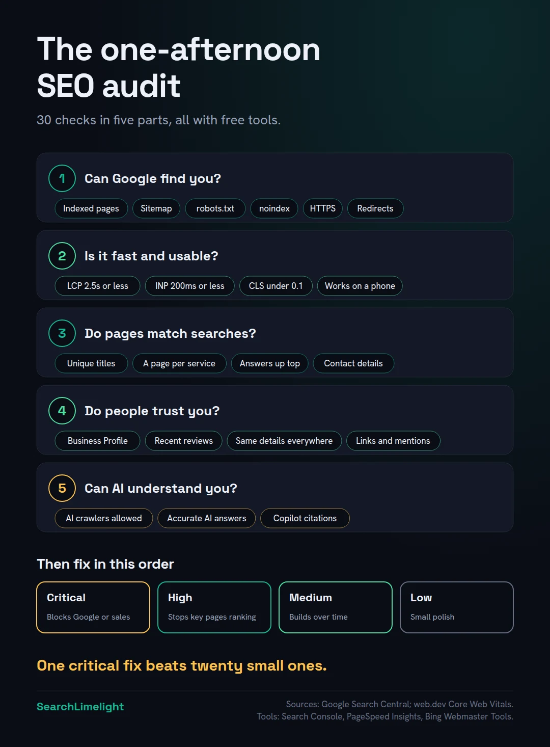 A one-afternoon SEO audit in five parts. Part one, can Google find your site: indexing, sitemap, robots.txt, noindex, HTTPS and redirects. Part two, is it fast and usable: Core Web Vitals, where good means Largest Contentful Paint within 2.5 seconds, Interaction to Next Paint within 200 milliseconds and Cumulative Layout Shift under 0.1, plus mobile use. Part three, do your pages match searches: titles, one page per service, clear answers. Part four, do people trust you: reviews, Business Profile, consistent details, links and mentions. Part five, can AI find and understand you: crawler access, accurate AI answers and quotable content.