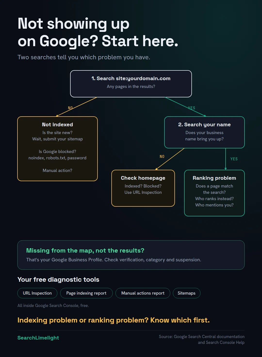 A flowchart for a website that isn't showing up on Google. First, search site: followed by your domain. If nothing appears, your site isn't indexed: check whether it's new, blocked by a noindex tag, robots.txt or a password, or affected by a manual action. If pages appear, search your business name. If you don't appear for your own name, check indexing and your homepage. If you do, but not for your services, it's a ranking problem: relevance, competition and reputation. If it's your business that's missing from the map, check your Google Business Profile.